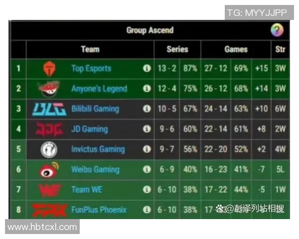全球挑战赛最新积分榜揭晓EDG战队以100分稳居第一名